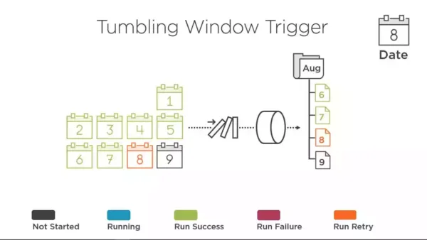 How Tumbling Window Trigger works for scheduling SSIS Packages in Azure Data Factory
