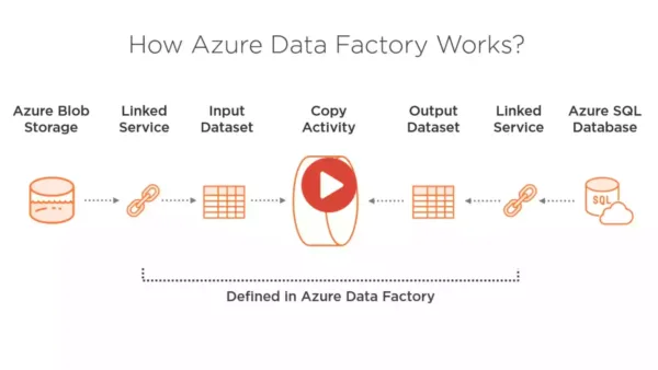 How Azure Data Factory Works