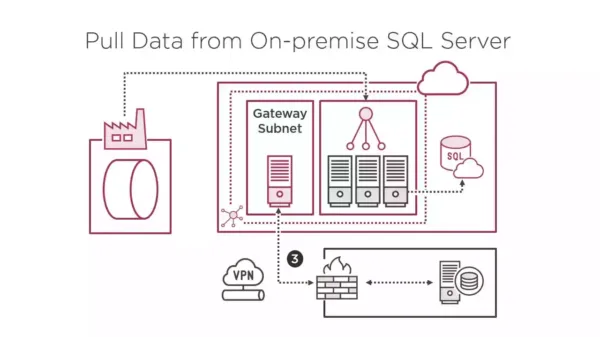 Connecting the on-premises network with Azure Virtual Network