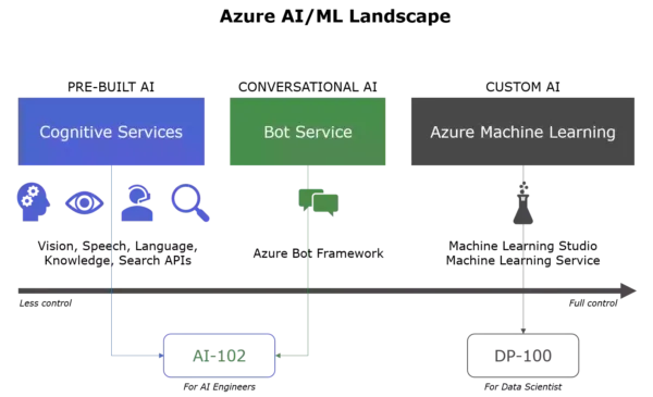 New AI-102 Test Testking