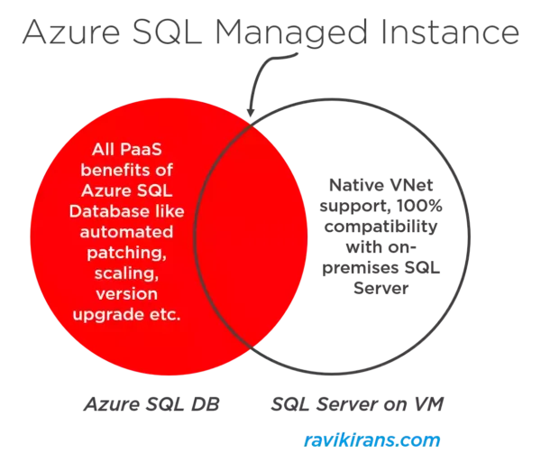 AZ-303 MICROSOFT AZURE ARCHITECT TECHNOLOGIES Managed Instance (MI)