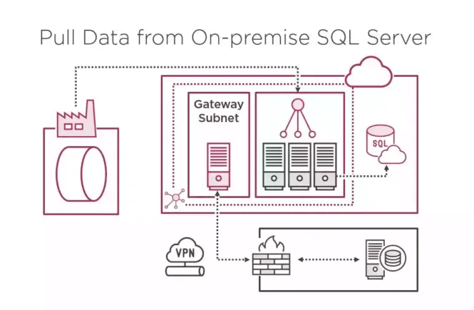 Architecture - Execute Packages that Connect to on-premises data with Azure SSIS IR