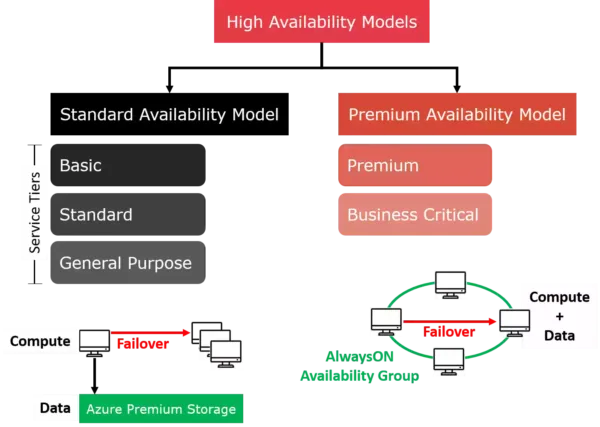 Az-303 Azure Architect Tech - High Availability Azure SQL Database