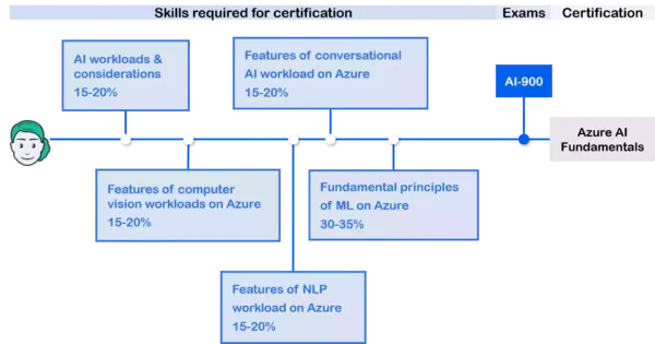 Azure Certifications AI-900 Azure AI Fundamentals Learning Paths