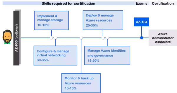 Azure Certifications AZ-104 Azure Administrator Associate Learning Paths