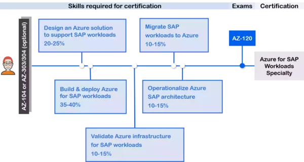 Azure Certifications AZ-120 Planning and Administering Microsoft Azure for SAP Workloads SPecialty Learning Path