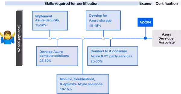 Azure Certifications AZ-204 Azure Developer Associate Learning Path-4