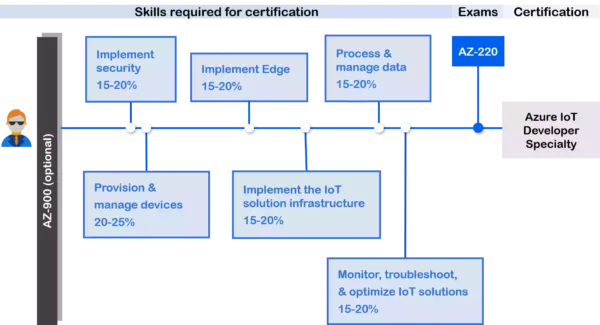 Azure Certifications AZ-220 Azure IoT Developer SPecialty Learning Path