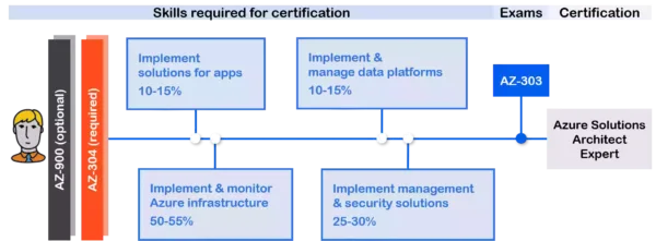 Azure Certifications AZ-303 Azure Solutions Architect Learning Paths