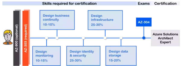 Azure Certifications AZ-304 Azure Solutions Architect Learning Paths-1