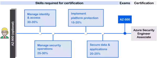 Azure Certifications AZ-500 Azure Security Engineer Learning Path-1