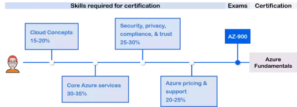 Azure Certifications AZ-900 Azure Fundamentals Learning Path-5