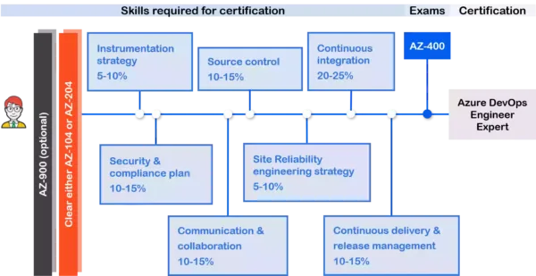 Azure Certifications AZ400 Azure DevOps Expert Learning Path