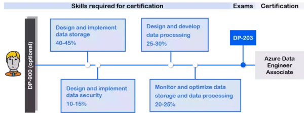 Azure Certifications DP-203 Azure Data Engineer Associate Learning Paths