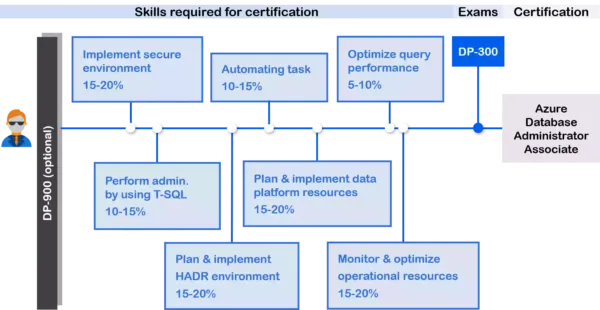 Azure Certifications DP-300 Azure Database Administrator Associate Learning Path