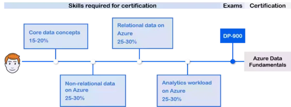 Azure Certifications DP-900 Azure Data Fundamentals Learning Path