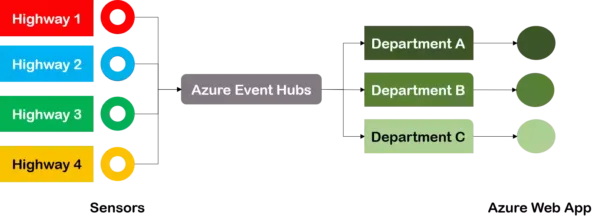 Azure Event Hub Traffic Monitoring System