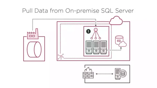 Join Azure SSIS Integration Runtime to Virtual Network