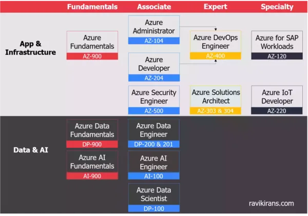 Microsoft Azure Role based Certifications Roadmap