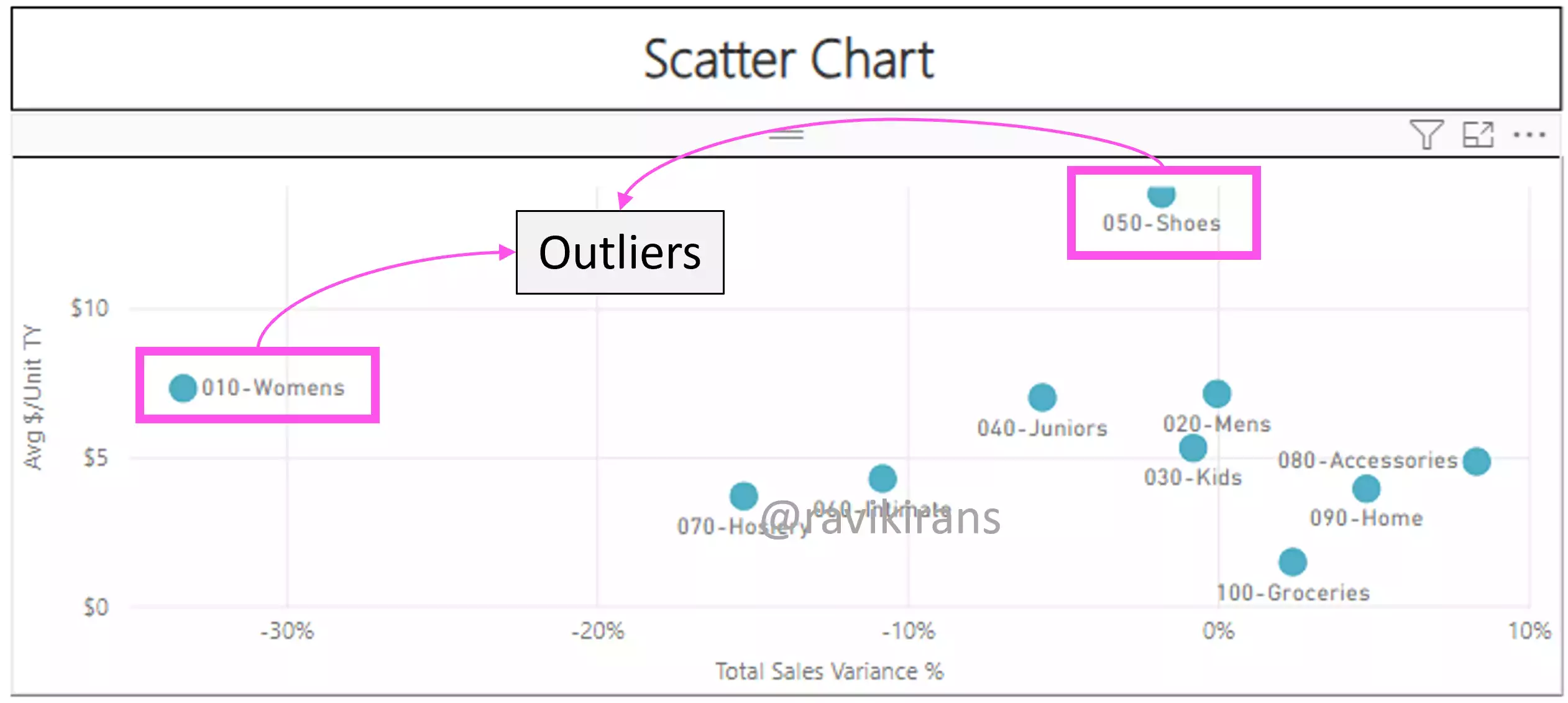 Power BI Scatter chart identify outliers