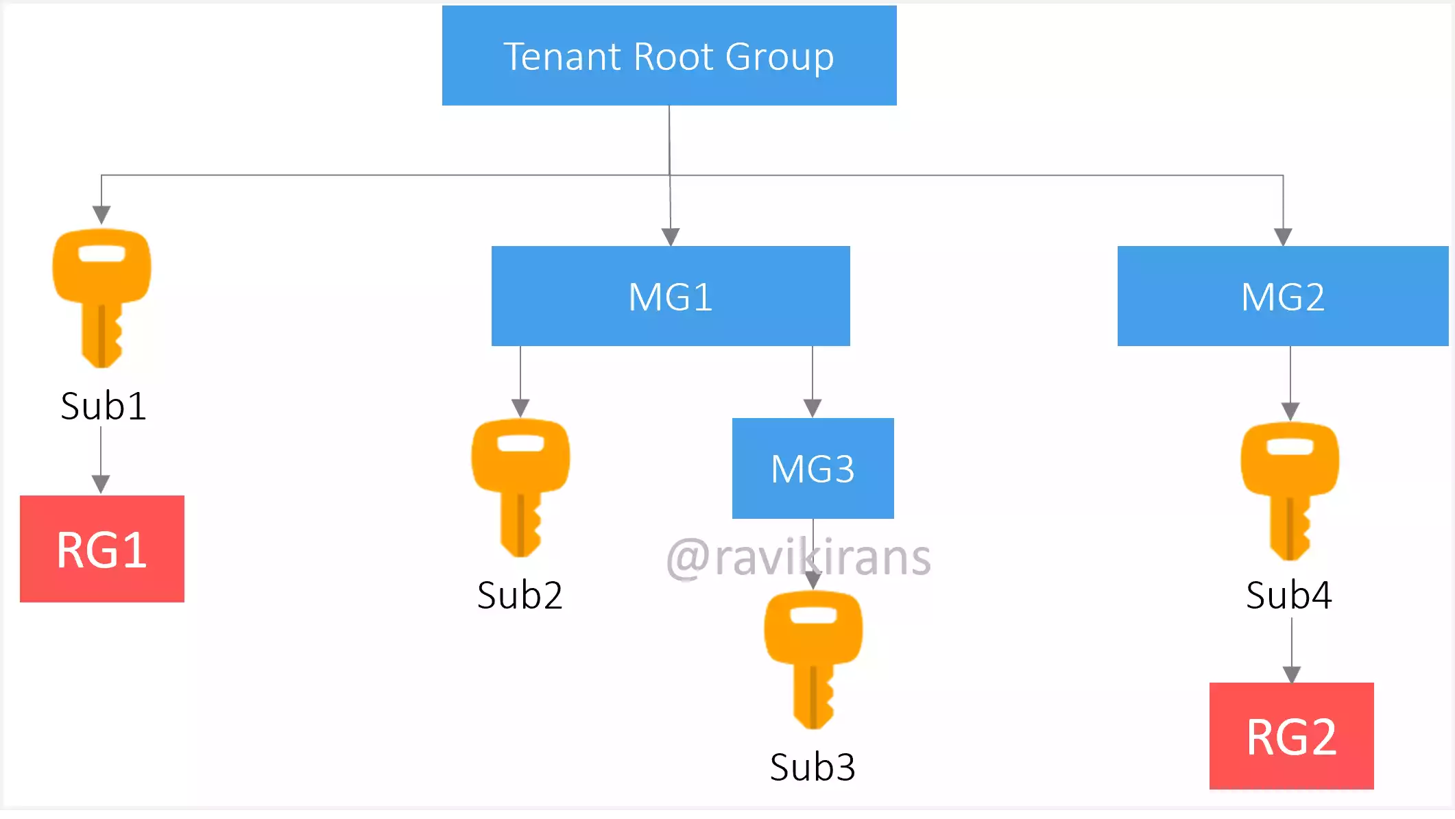 Azure Management group and subscription hierarchy