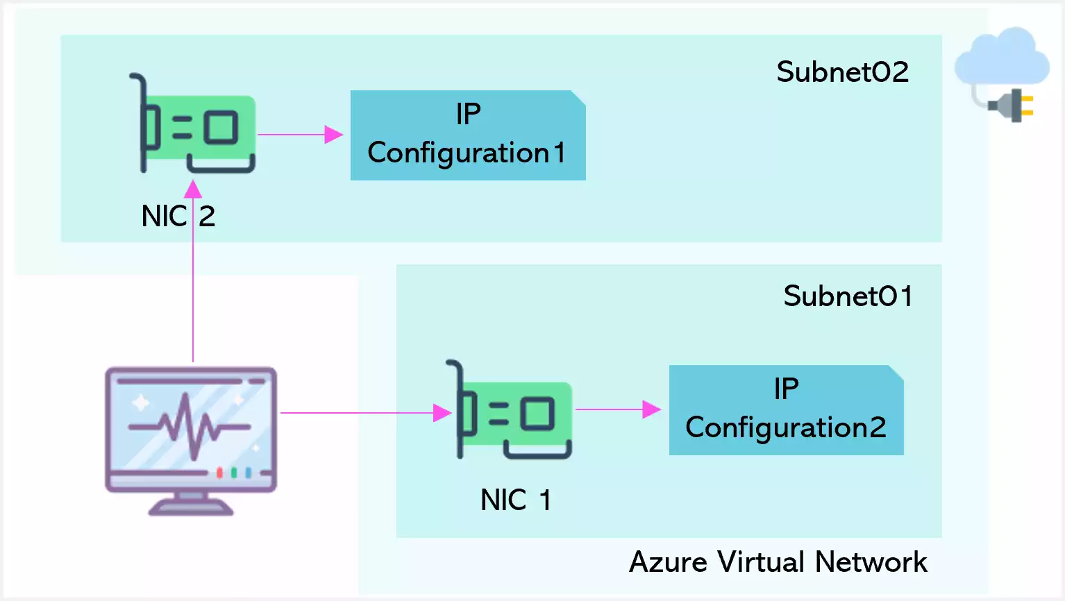 Azure VM connected to 2 subnets