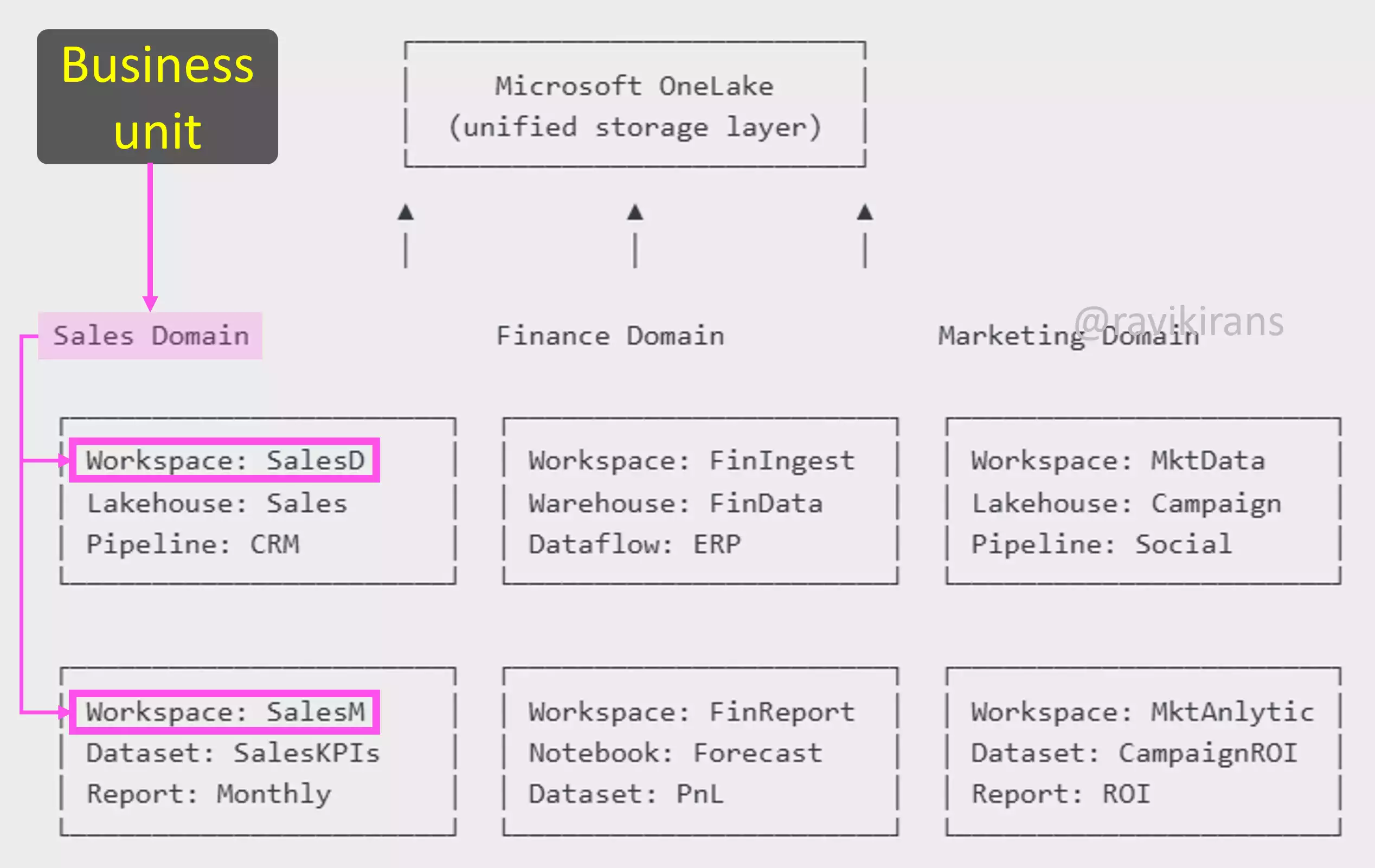 domains and workspaces in Fabric domains and workspaces in Fabric